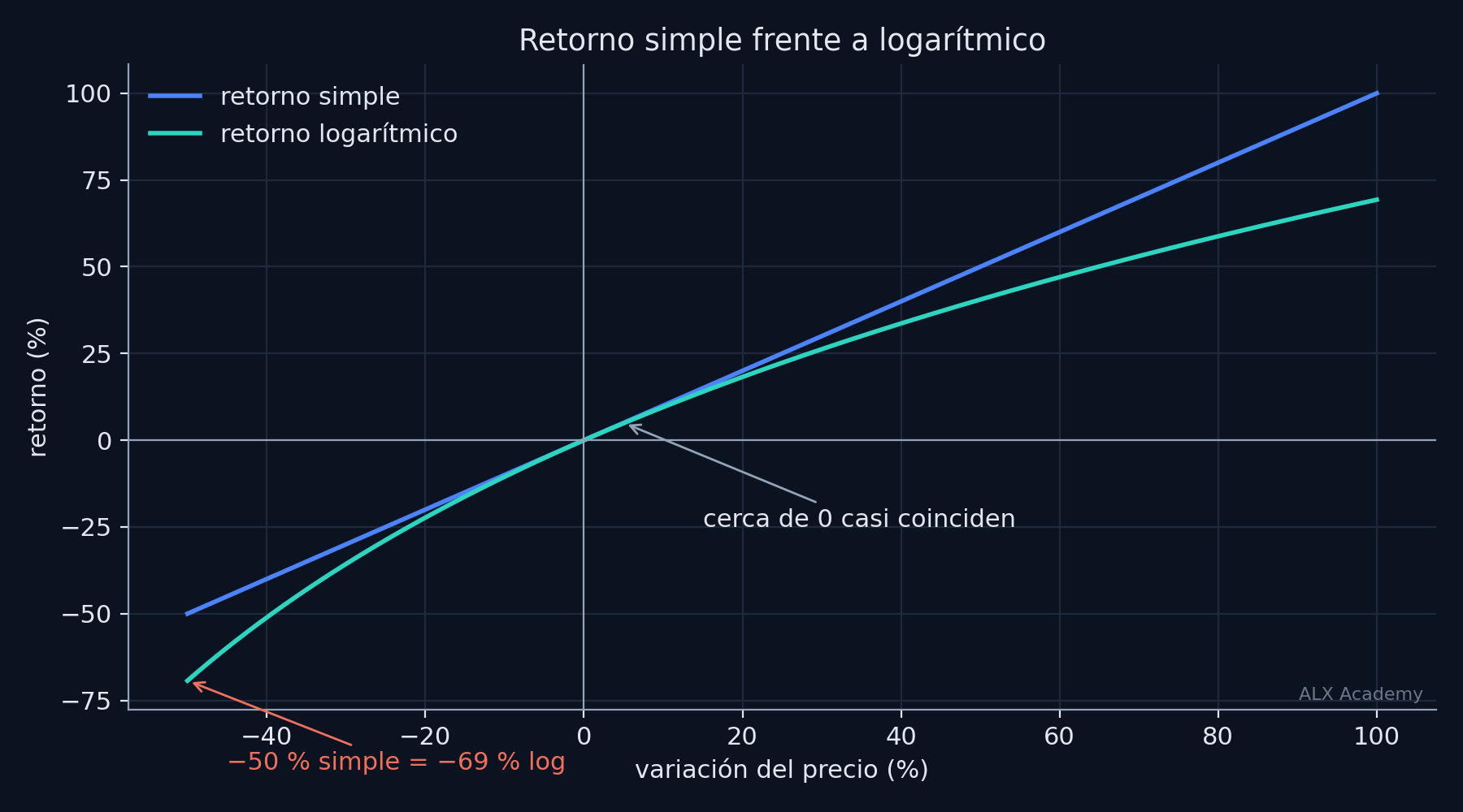 Retorno simple (azul) y retorno logarítmico (teal) en función de la variación del precio entre −50 % y +100 %. Las dos curvas coinciden cerca de cero y se separan en los extremos; una anotación en coral marca que −50 % simple equivale a −69 % logarítmico.