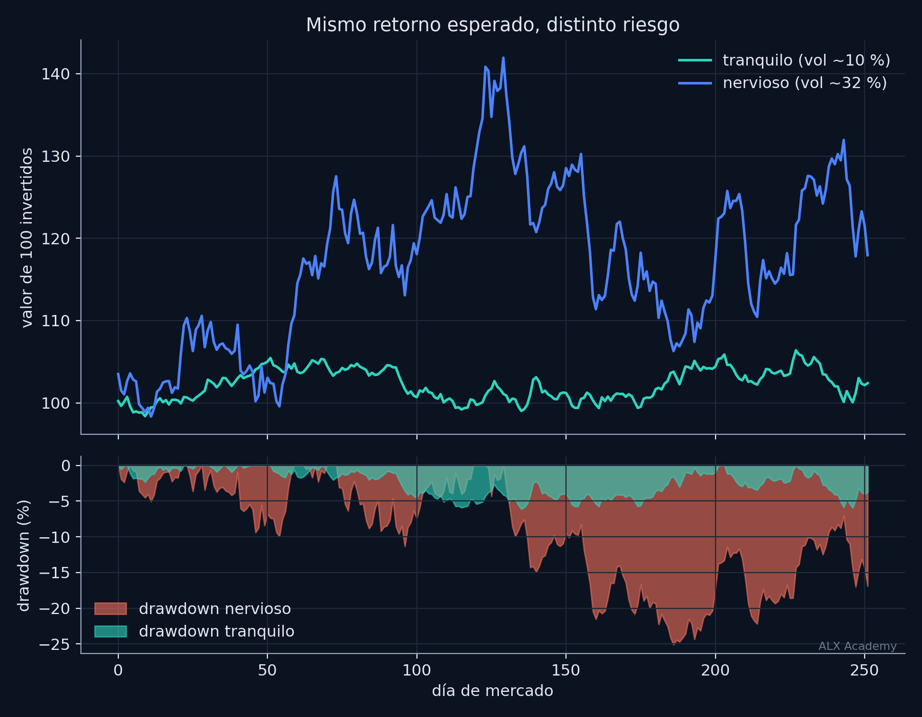 Panel superior: curvas de equity de 100 invertidos durante 252 días, el activo tranquilo en teal termina en 102 casi en línea recta, el nervioso en azul termina en 118 con oscilaciones fuertes. Panel inferior: drawdown de cada uno, el nervioso en coral llega a −25 %, el tranquilo en teal no pasa de −6 %.