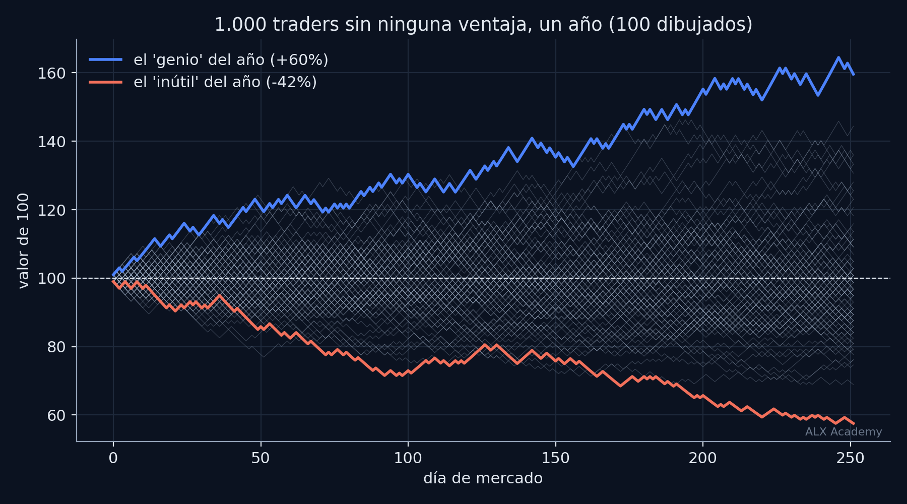 Cien curvas de equity grises casi transparentes que se abren en abanico desde 100 a lo largo de 252 días, con una curva azul destacada que termina en +60 % etiquetada como el genio del año y una coral que termina en −42 % etiquetada como el inútil del año; una línea discontinua marca el 100.