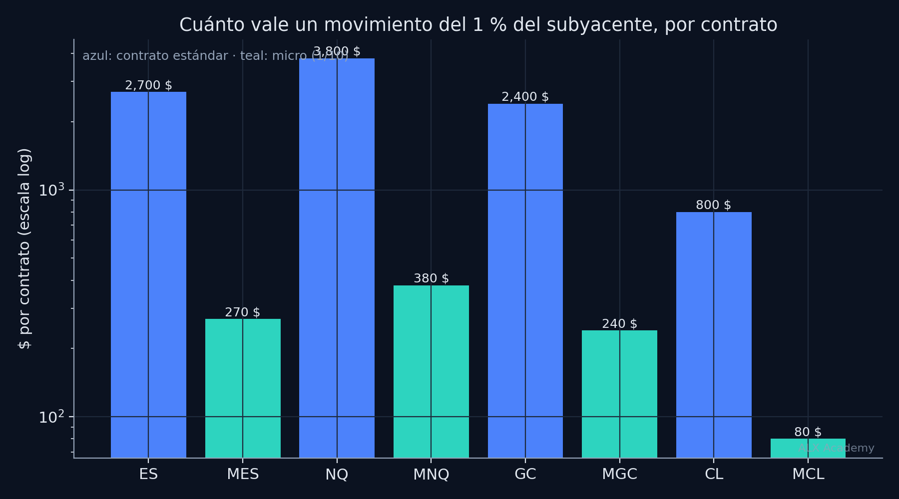 Gráfico de barras en escala logarítmica con lo que vale un movimiento del 1 % del subyacente por contrato: ES 2.700 $, MES 270 $, NQ 3.800 $, MNQ 380 $, GC 2.400 $, MGC 240 $, CL 800 $, MCL 80 $. Las barras de los micros en teal, las estándar en azul.