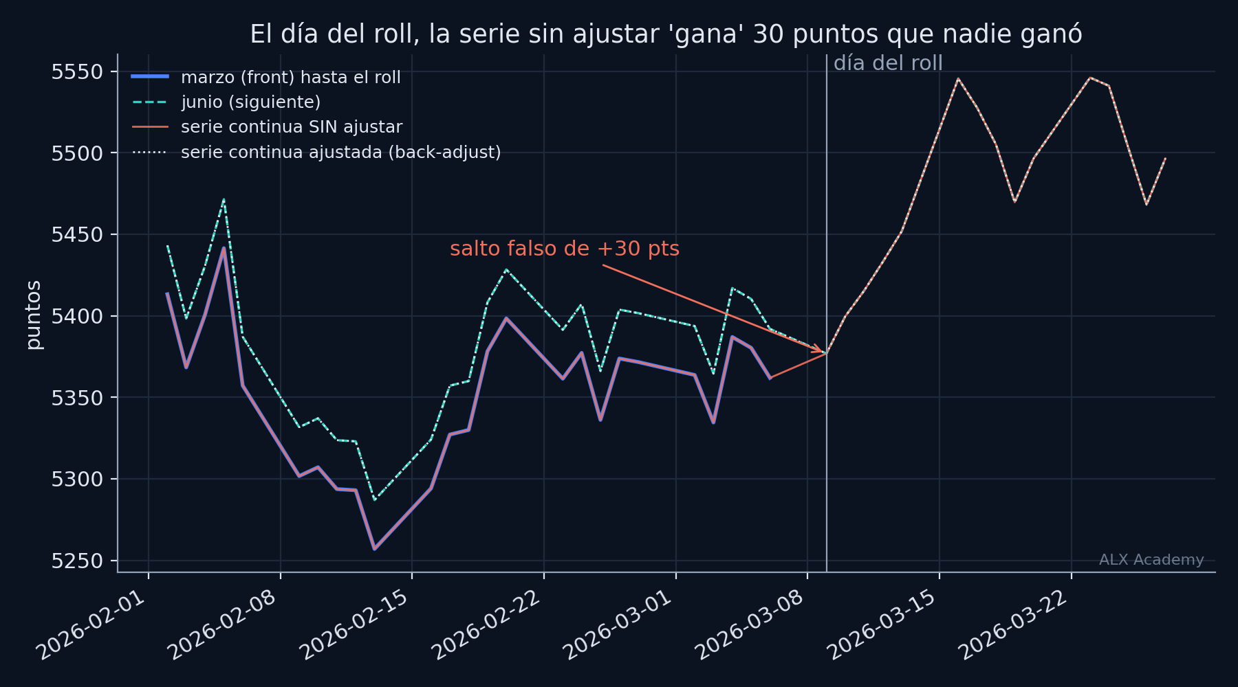 Serie de 40 días. El contrato de marzo en azul hasta el día del roll; el de junio en teal discontinuo, 30 puntos por encima; la serie continua sin ajustar en coral, que sigue a marzo y salta a junio el día del roll con un escalón de +30 puntos anotado como 'salto falso'; la serie ajustada en punteado claro, desplazada 30 puntos arriba en el pasado, que empalma sin salto.