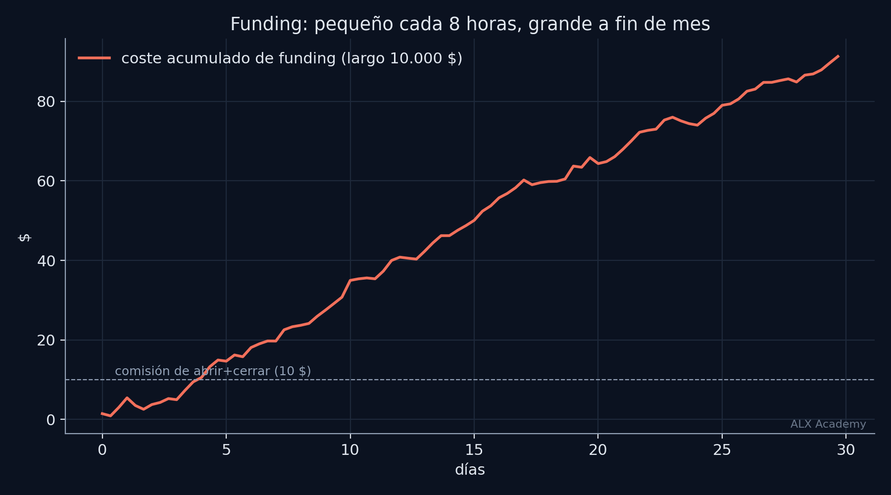 Curva en coral del coste acumulado de funding de un largo de 10.000 $ durante 30 días, que sube con pequeños dientes de sierra hasta unos 91 $. Una línea horizontal discontinua gris en 10 $ marca la comisión de abrir y cerrar.