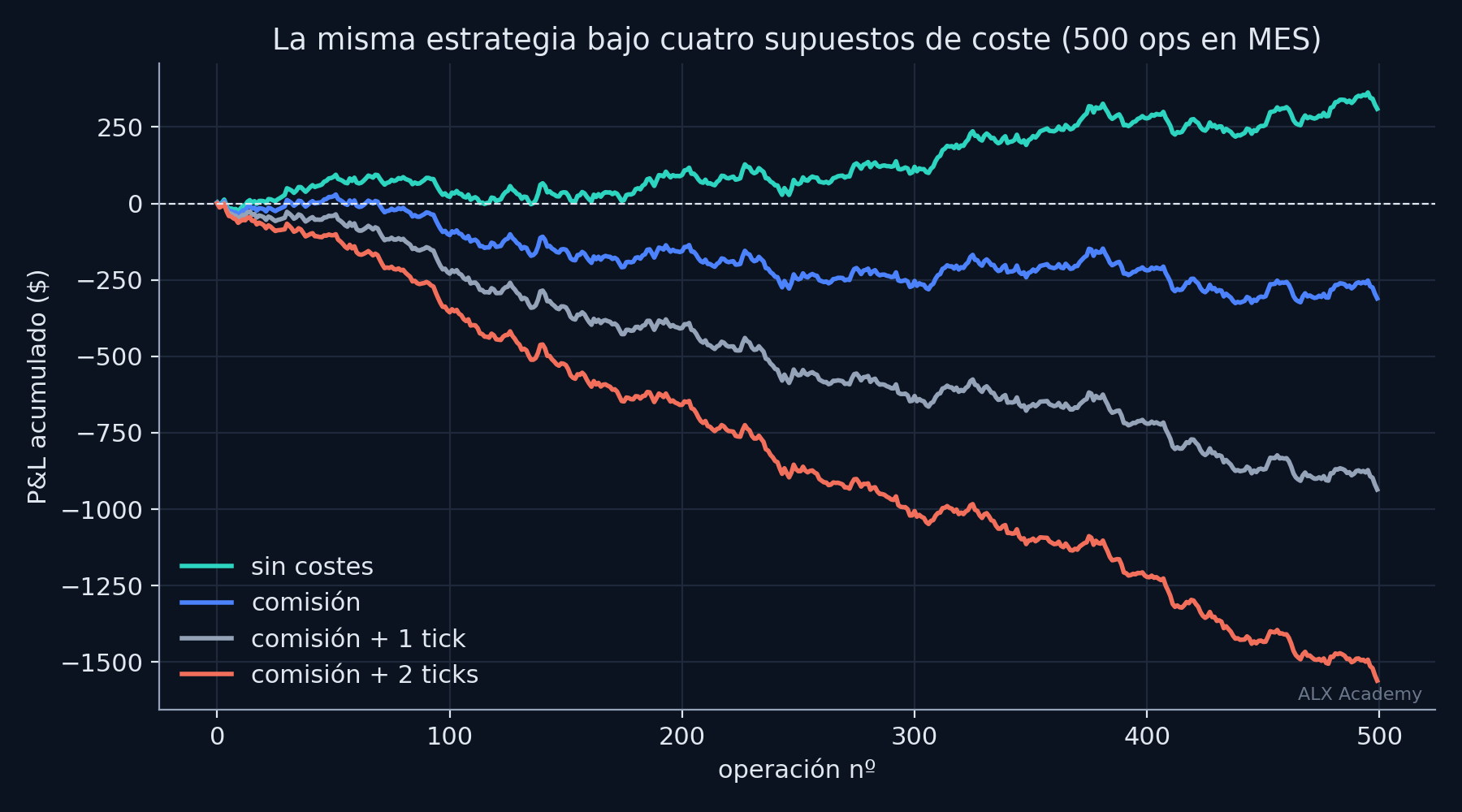 Cuatro curvas de P&L acumulado a lo largo de 500 operaciones en MES: sin costes en teal termina en +309 $; con comisión en azul termina en −311 $; con comisión y un tick en gris termina en −936 $; con comisión y dos ticks en coral termina en −1.561 $. Una línea discontinua marca el cero.