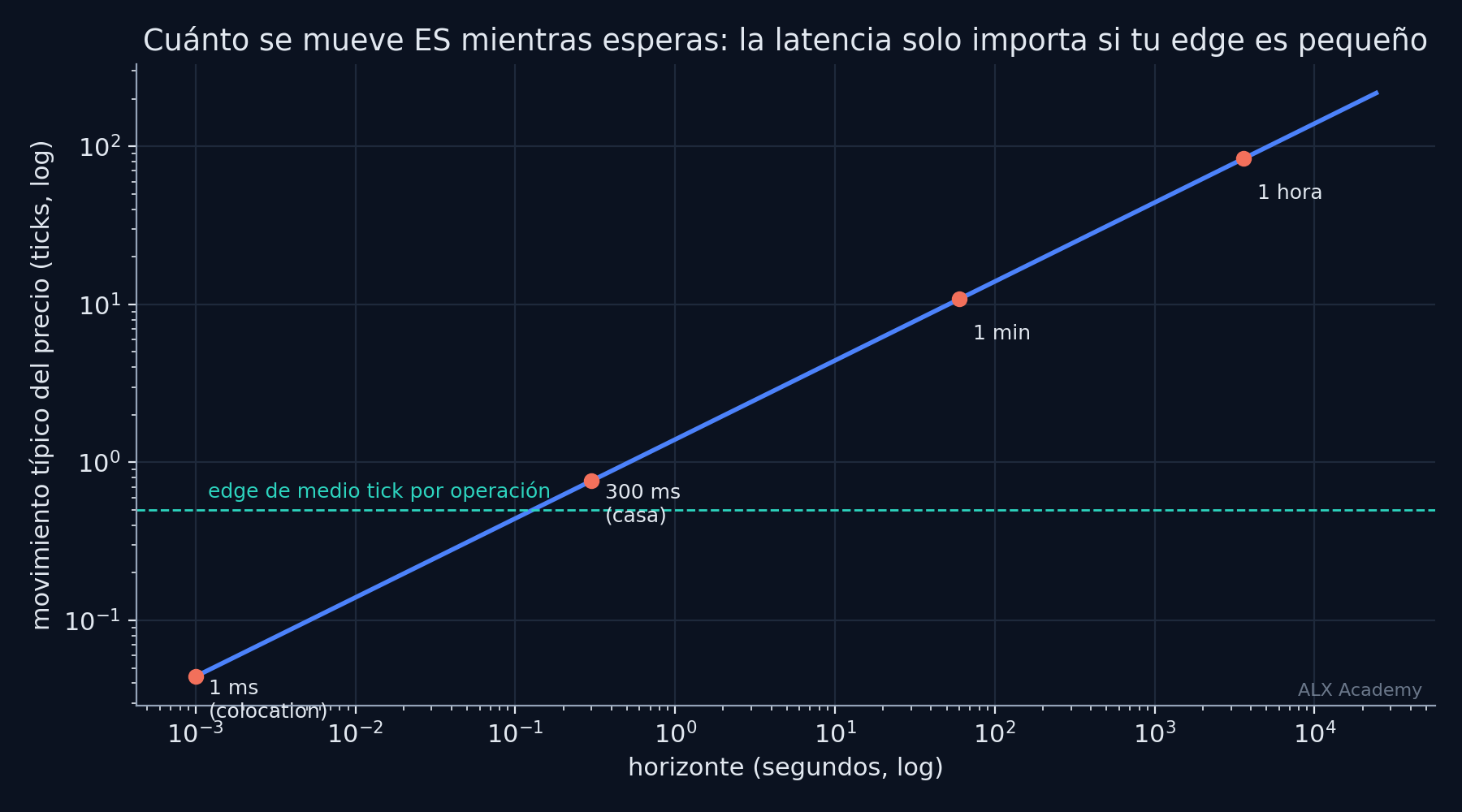 Gráfico en escala log-log: horizonte en segundos de 1 ms a un día de sesión frente a movimiento típico del precio de ES en ticks. Una recta azul ascendente (pendiente 1/2). Puntos en coral marcan 1 ms (colocation), 300 ms (casa), 1 minuto y 1 hora. Una línea horizontal teal en 0,5 ticks etiquetada 'edge de medio tick por operación' cruza la recta entre 50 y 300 ms.